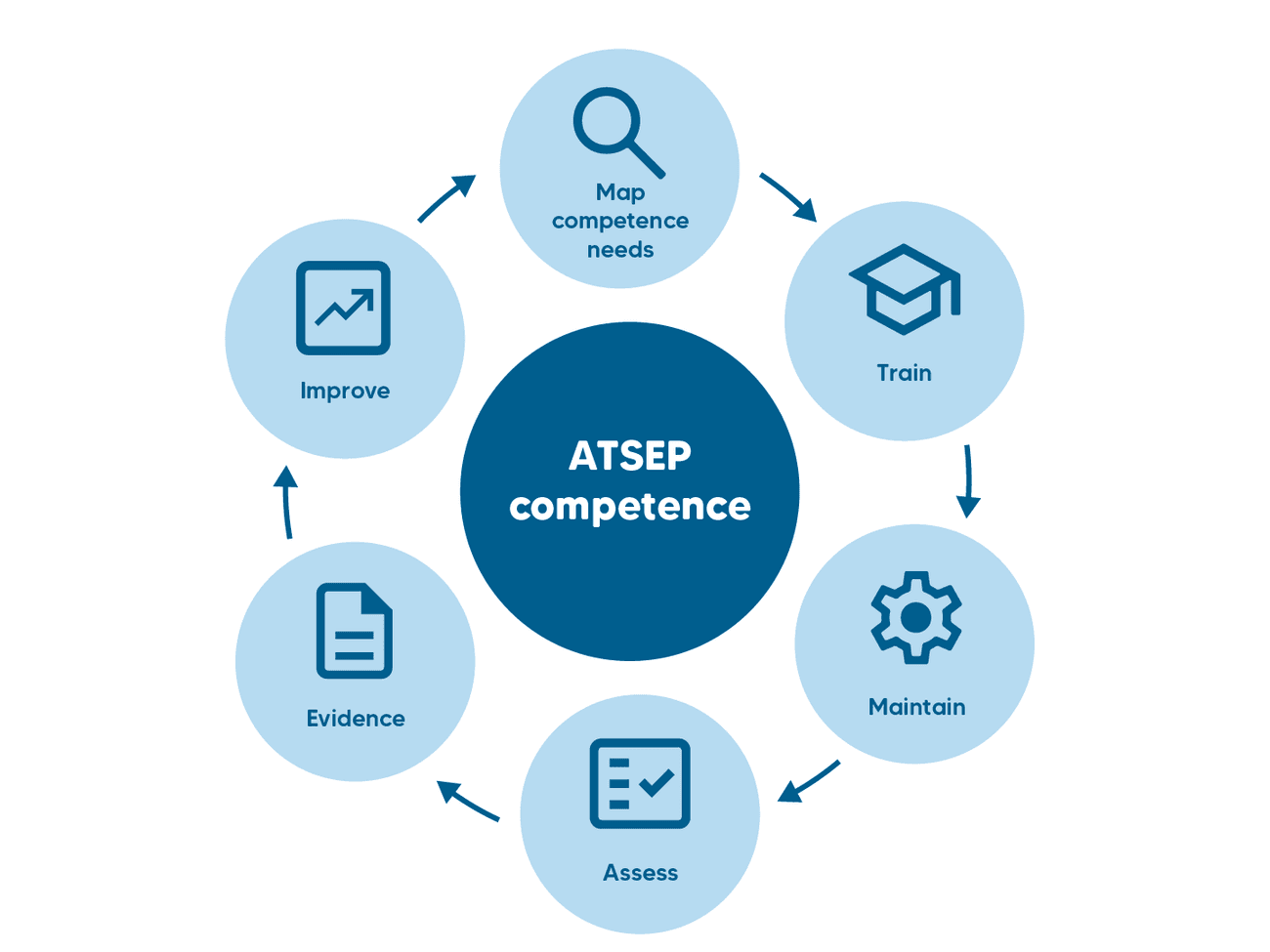 ATSEP training and competence support 3 atsep competence diagram 1440x1080